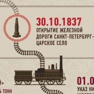 Первые железные дороги России