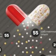Инфографика: О самолечении и рекламе лекарственных препаратов